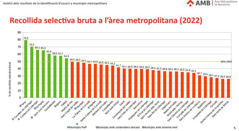 Badalona, Santa Coloma i Sant Adrià, a la cua dels municipis de l'AMB a l'hora de segregar els residus