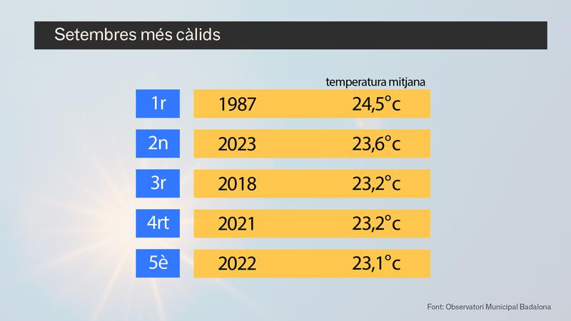 MÉTEO | Setembre del 2023, el segon més càlid dins l'arxiu històric. 