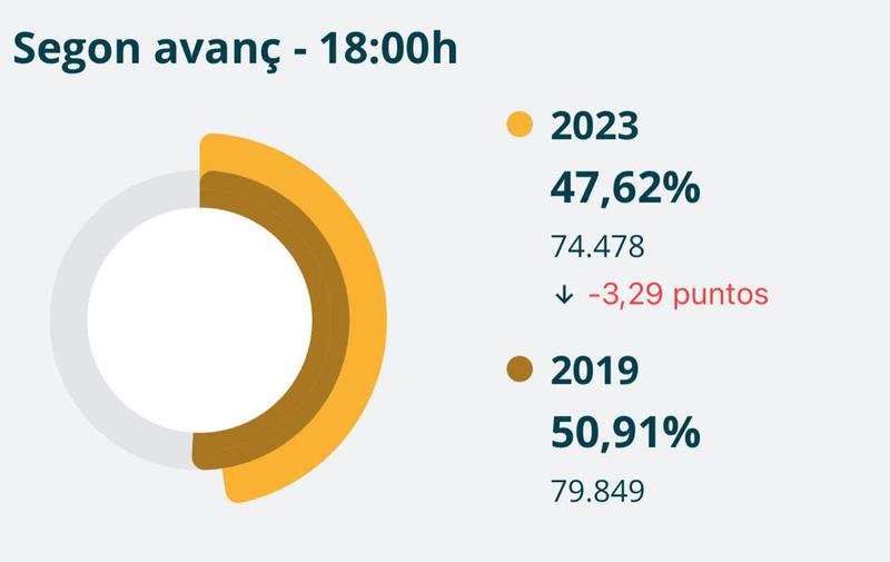 La participació a Badalona en les eleccions municipals se situa en el 47,62% a les 18 h