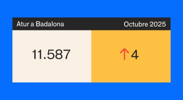 Repunt molt subtil de l'atur a Badalona durant el mes d'octubre