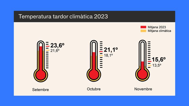 MÉTEO | Badalona enregistra la tardor climàtica més càlida
