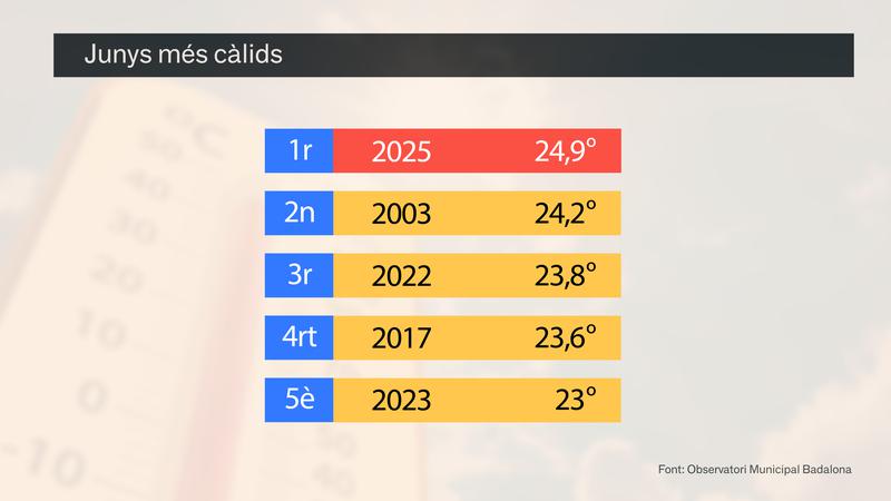 MÉTEO | Un juny de rècord, el més càlid des que es tenen registres