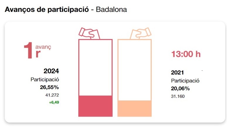 Primer balanç de participació: Catalunya 26'89%, Badalona 26'55%