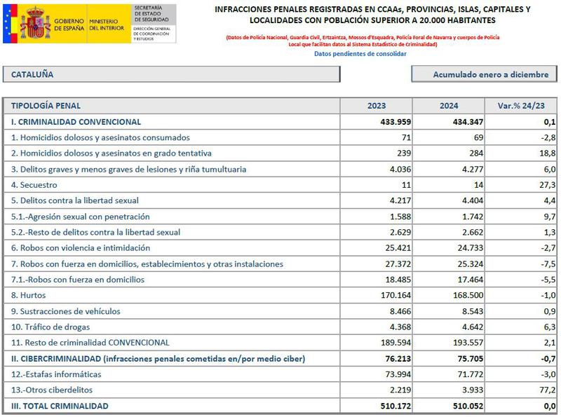 criminalitat cataluña