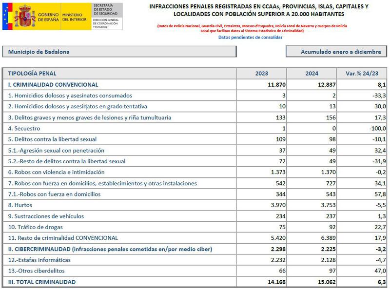 badalona criminalitat 2024