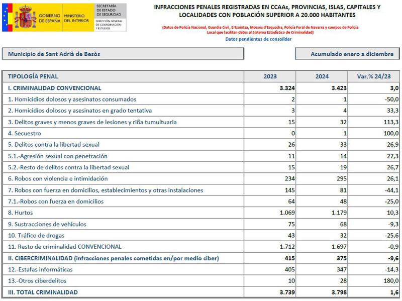 criminalitat sant adrià