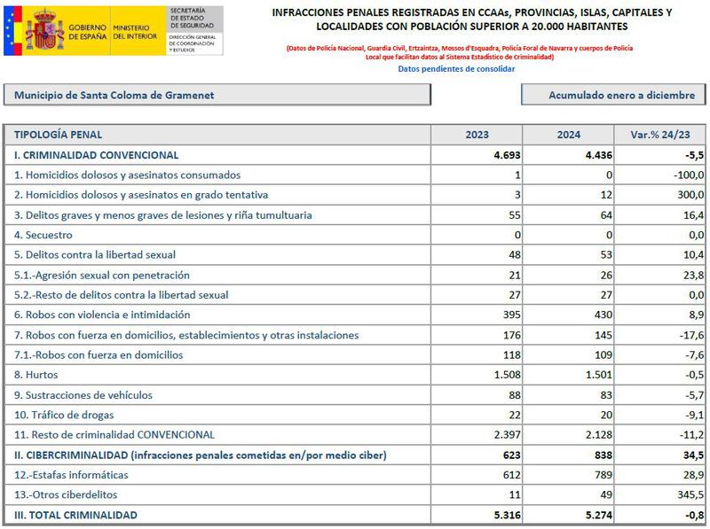 criminalitat santa coloma