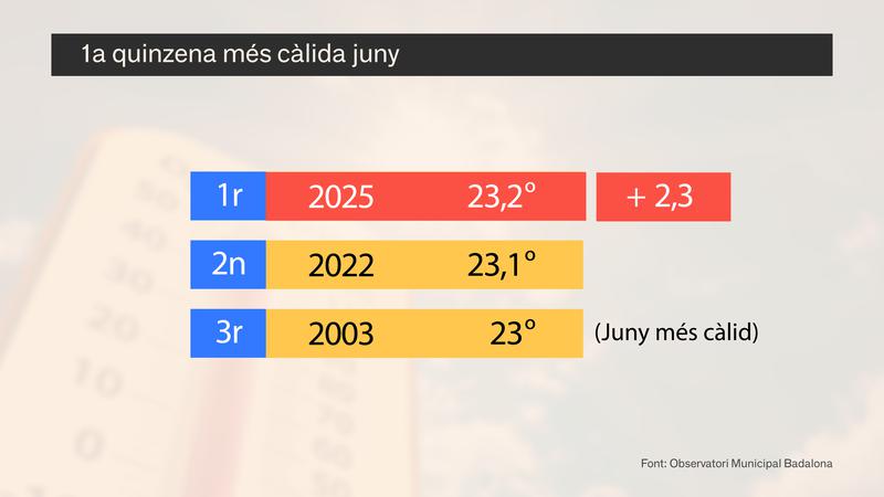 MÉTEO | Badalona registra l'inici de juny més càlid
