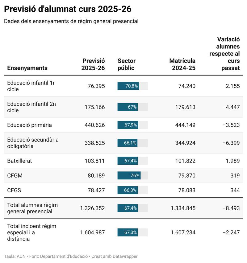 Gràfic previsió d'alumnat curs 25/26