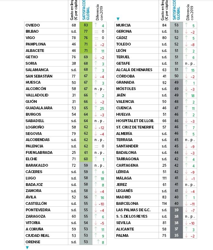 Badalona es troba entre les 15 grans ciutats més brutes d'Espanya, segons una enquesta de l'OCU