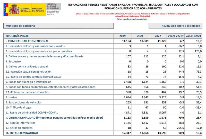 criminalitat 2022