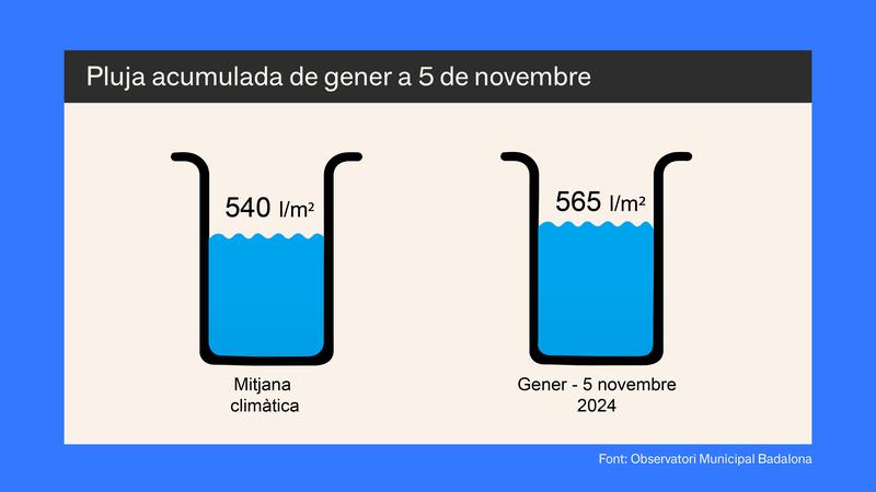 MÉTEO | La pluja acumulada en el que portem de 2024 supera la mitjana anual i dobla tot el recollit l'any passat