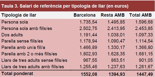 Es necessiten 1.450 euros per viure dignament a l'Àrea Metopolitana de Barcelona