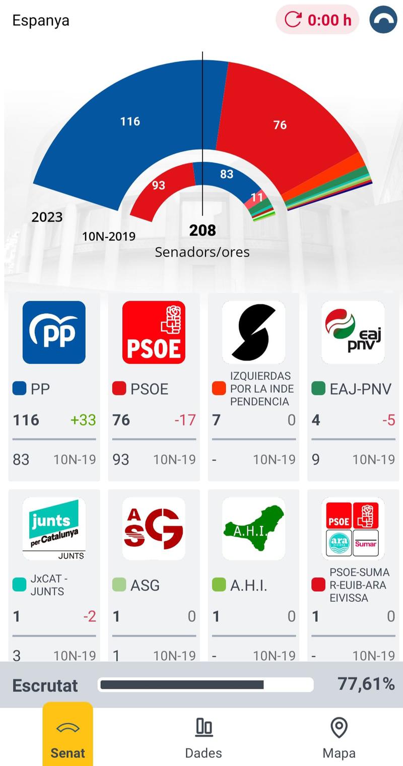 El PP guanya al Senat, tot i que a Badalona s'imposen els representants socialistes