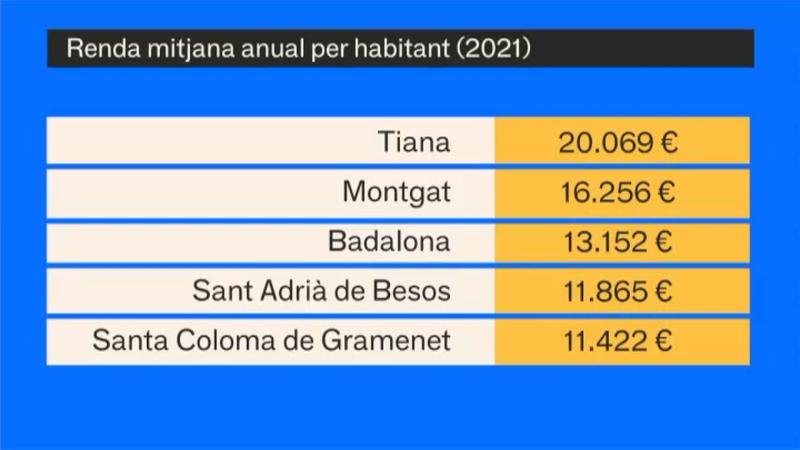 Tiana es manté com el municipi del Barcelonès Nord amb la renda més elevada, 20.069 &euro;. A Badalona se situa en 13.152 &euro;