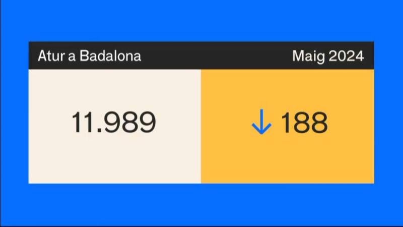 L'atur disminueix a Badalona en 188 persones en un mes de rècord històric d'ocupació a Catalunya