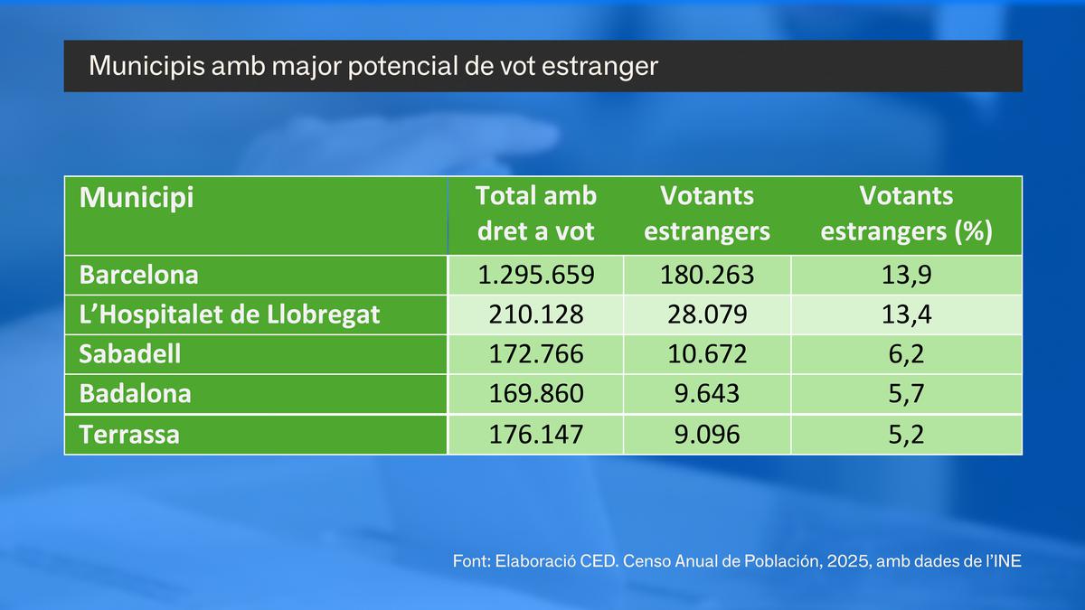 badalona-es-la-cinquena-ciutat-amb-mes-votants-estrangers-potencials-segons-un-estudi-sobre-el-dret-de-vot